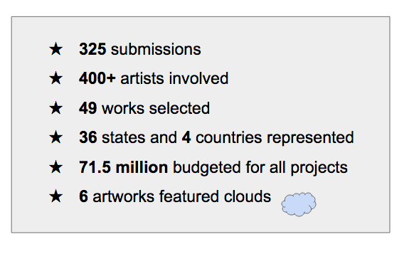 List of stats - 325 submissions, 400+artists involved, 49 works selected, 36 states and 4 countries represented, 71.5million budgeted for all projects, 6 artworks featured clouds