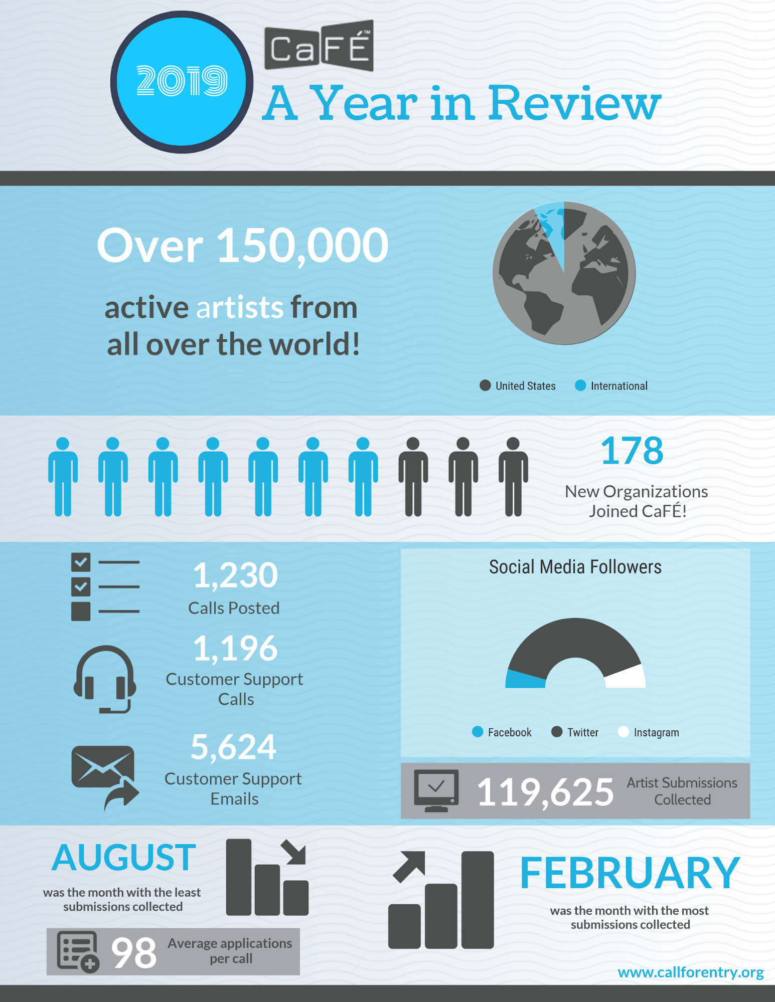 Infographic that displays key figures for 2019. text reads: over 150,000 active artists from all over the world, 178 new organizations joined CaFE, 1,230 calls posted, 1,196 customer support calls, 5,624 customer support emails, 119,625 artist submissions collected, February had the most submissions collected and August had the least submissions collected.