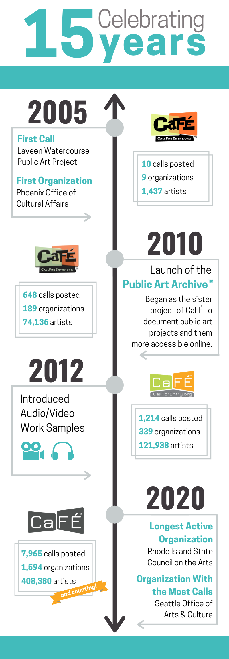 An infographic highlighting the work of CaFE. It starts in 2005 and goes up to 2020. Below the image is a text version of the timeline.