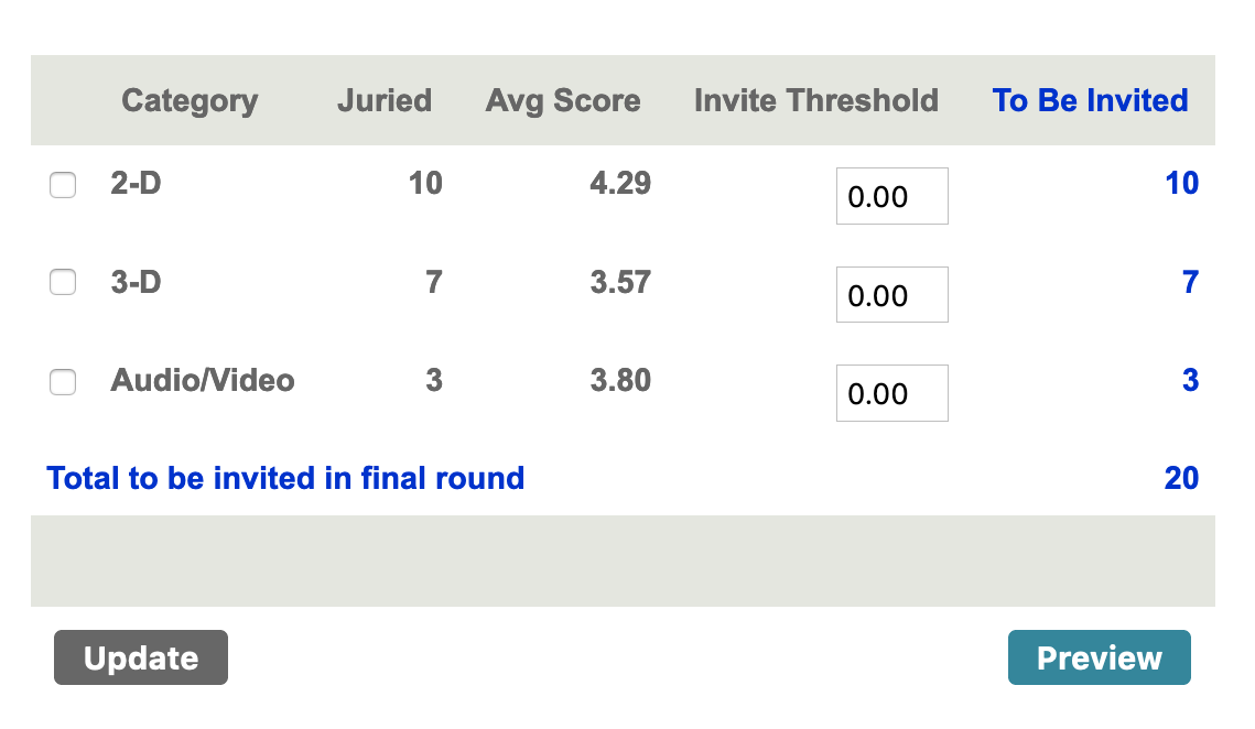 Screenshot of the invite page with the following columns: category, juried, average score, invite threshold, and to be invited.