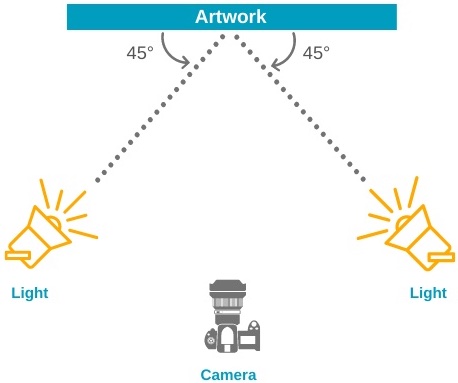 graphic diagram depicting from a birds-eye view a piece of artwork and two lights shining on it at a 45 degree angle from either side of the the camera placed in the middle