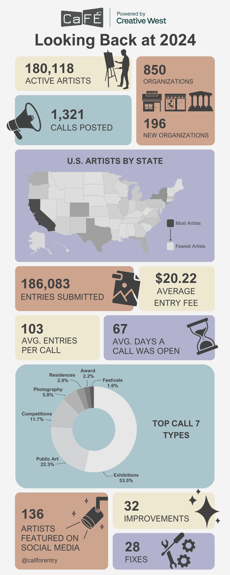 Infographic of stats and metrics from 2024