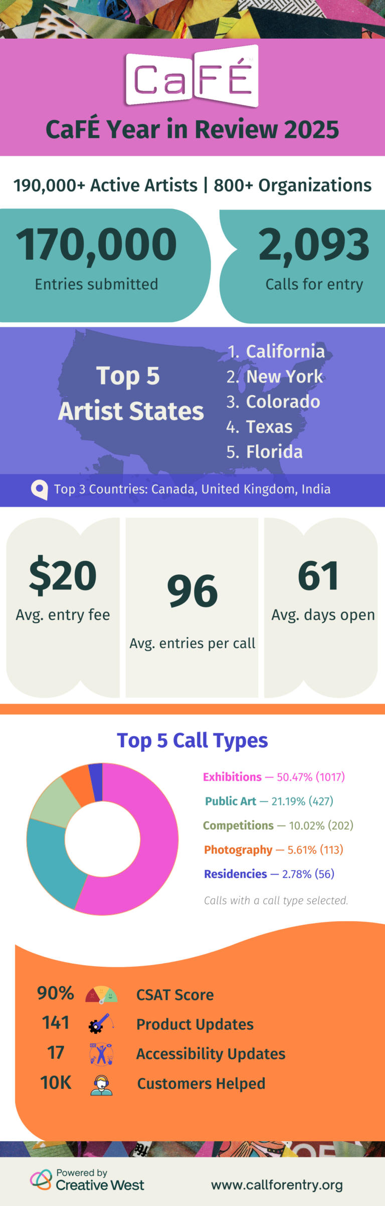 A full graphic of the stats and highlights from CaFÉ in 2025.
